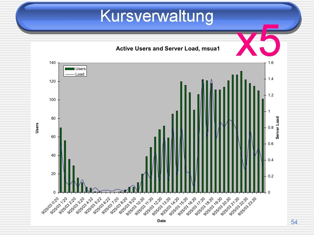 Kursverwaltung x 5 54 