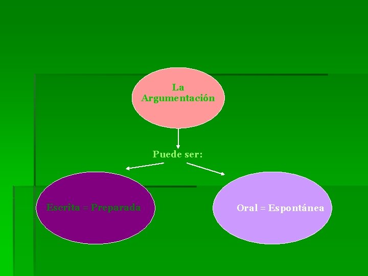 La Argumentación Puede ser: Escrita = Preparada Oral = Espontánea 