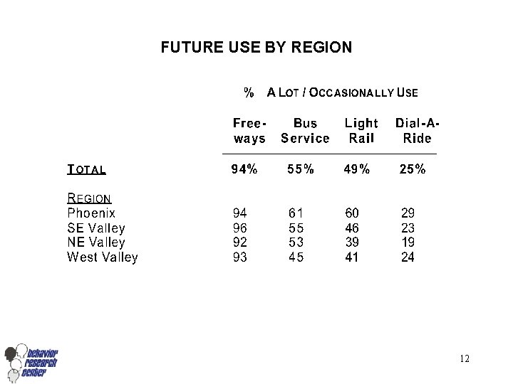 FUTURE USE BY REGION 12 