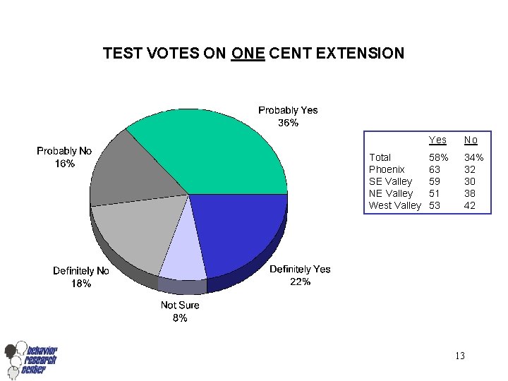 TEST VOTES ON ONE CENT EXTENSION Total Phoenix SE Valley NE Valley West Valley