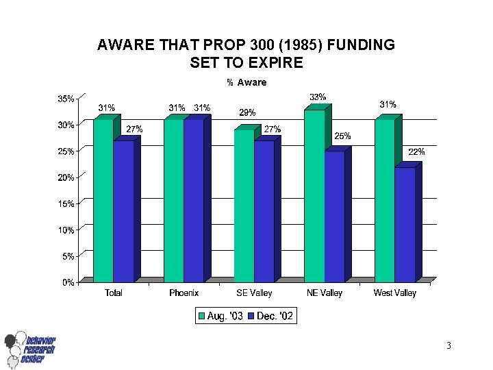 AWARE THAT PROP 300 (1985) FUNDING SET TO EXPIRE % Aware 3 