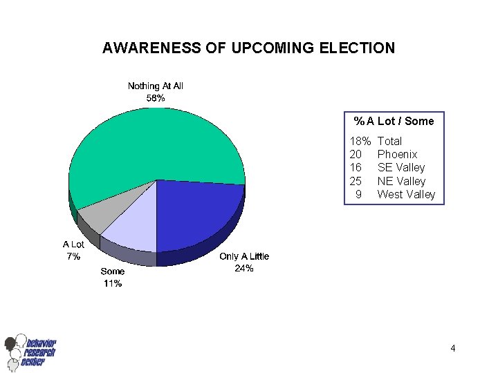 AWARENESS OF UPCOMING ELECTION % A Lot / Some 18% 20 16 25 9