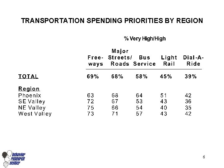 TRANSPORTATION SPENDING PRIORITIES BY REGION 6 