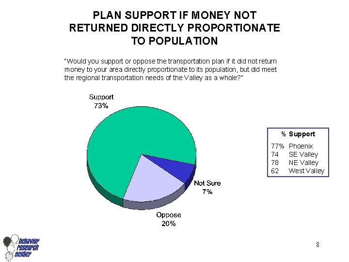 PLAN SUPPORT IF MONEY NOT RETURNED DIRECTLY PROPORTIONATE TO POPULATION “Would you support or