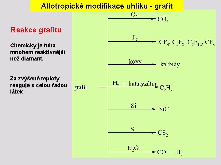 Allotropické modifikace uhlíku - grafit Reakce grafitu Chemicky je tuha mnohem reaktivnější než diamant.