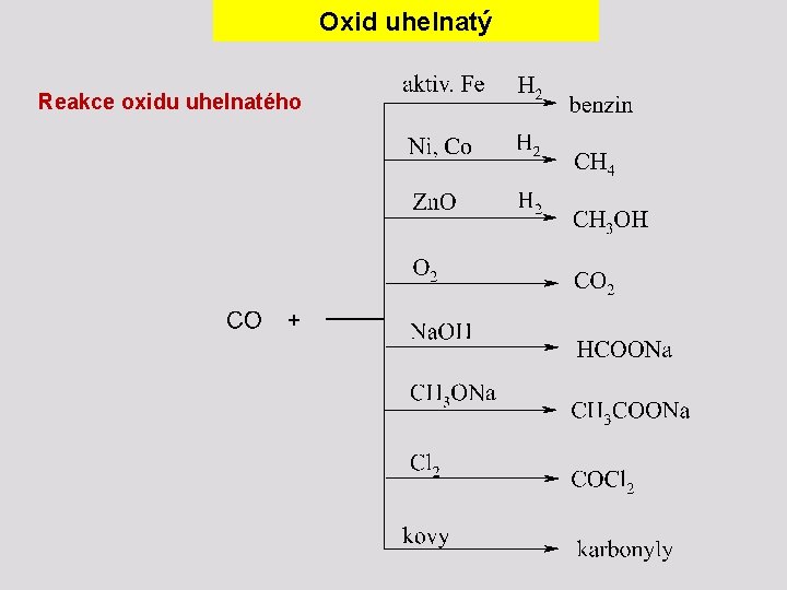 Oxid uhelnatý Reakce oxidu uhelnatého 