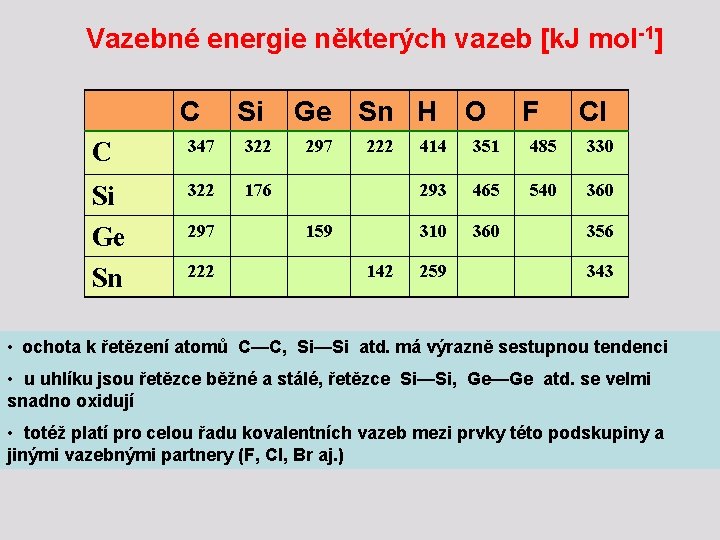 Vazebné energie některých vazeb [k. J mol-1] C Si C 347 322 Si Ge