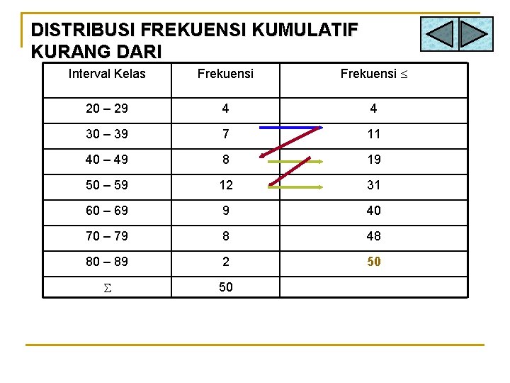 DISTRIBUSI FREKUENSI KUMULATIF KURANG DARI Interval Kelas Frekuensi 20 – 29 4 4 30