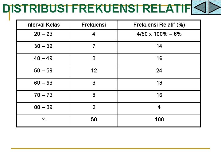 DISTRIBUSI FREKUENSI RELATIF Interval Kelas Frekuensi Relatif (%) 20 – 29 4 4/50 x