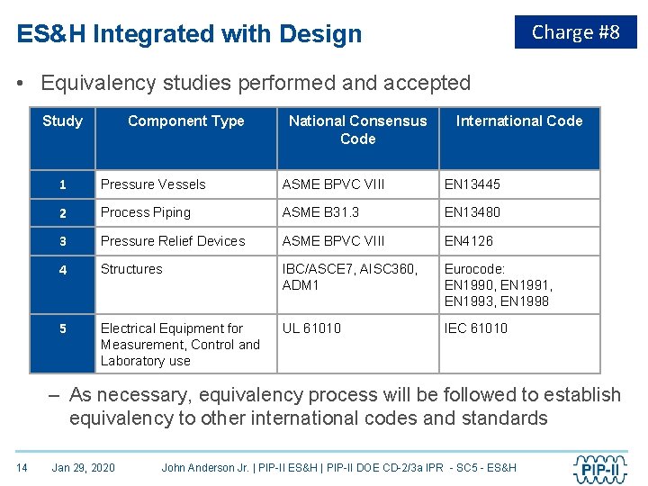 Charge #8 ES&H Integrated with Design • Equivalency studies performed and accepted Study Component