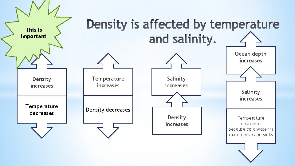 This is important Ocean depth increases Density increases Temperature decreases Density decreases Salinity increases