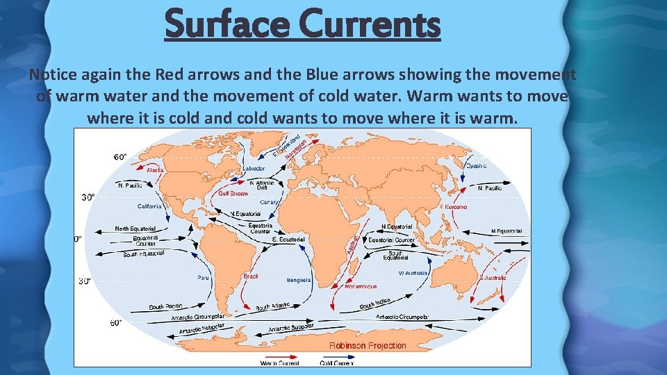 Surface Currents Notice again the Red arrows and the Blue arrows showing the movement