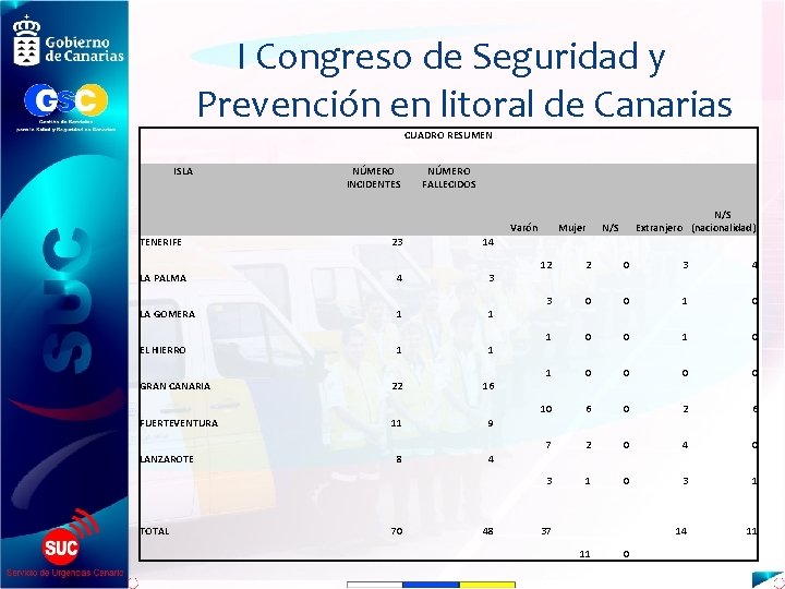 I Congreso de Seguridad y Prevención en litoral de Canarias CUADRO RESUMEN ISLA NÚMERO