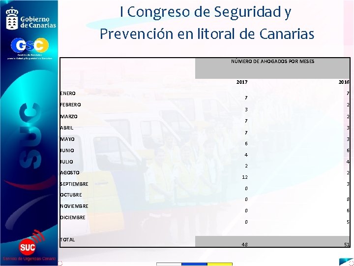 I Congreso de Seguridad y Prevención en litoral de Canarias NÚMERO DE AHOGADOS POR