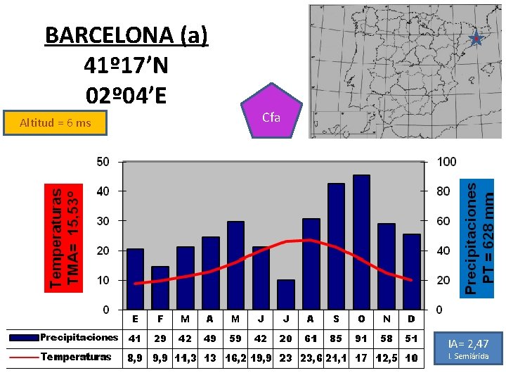 BARCELONA (a) 41º 17’N 02º 04’E Altitud = 6 ms Cfa IA= 2, 47