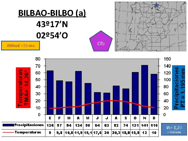 BILBAO-BILBO (a) 43º 17’N 02º 54’O Altitud =39 ms Cfb IA= 1, 20 I.