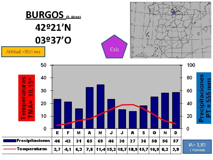 BURGOS 42º 21’N 03º 37’O (B. Aérea) Altitud =890 ms Csb IA= 1, 83