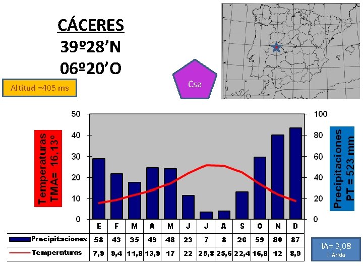 CÁCERES 39º 28’N 06º 20’O Altitud =405 ms Csa IA= 3, 08 I. Árida