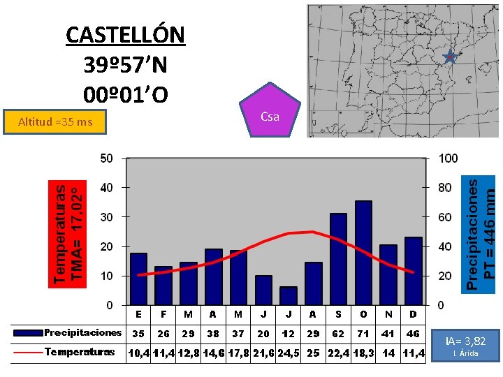 CASTELLÓN 39º 57’N 00º 01’O Altitud =35 ms Csa IA= 3, 82 I. Árida