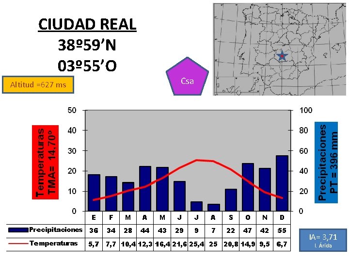 CIUDAD REAL 38º 59’N 03º 55’O Altitud =627 ms Csa IA= 3, 71 I.