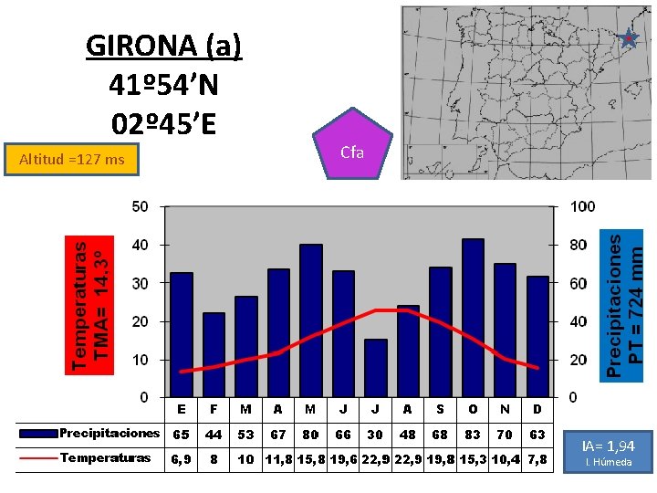 GIRONA (a) 41º 54’N 02º 45’E Altitud =127 ms Cfa IA= 1, 94 I.