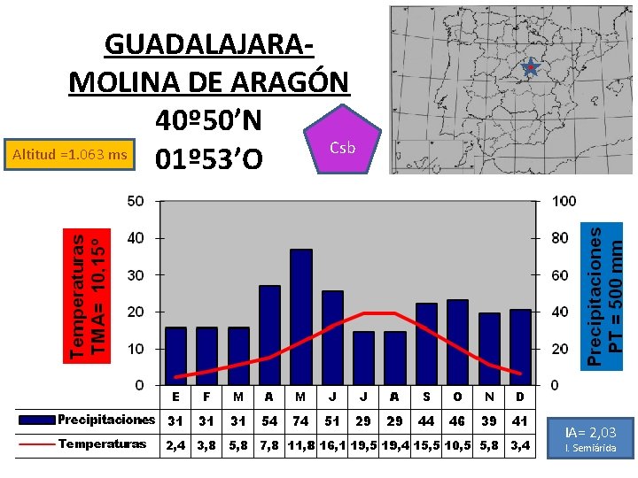 GUADALAJARAMOLINA DE ARAGÓN 40º 50’N Csb Altitud =1. 063 ms 01º 53’O IA= 2,