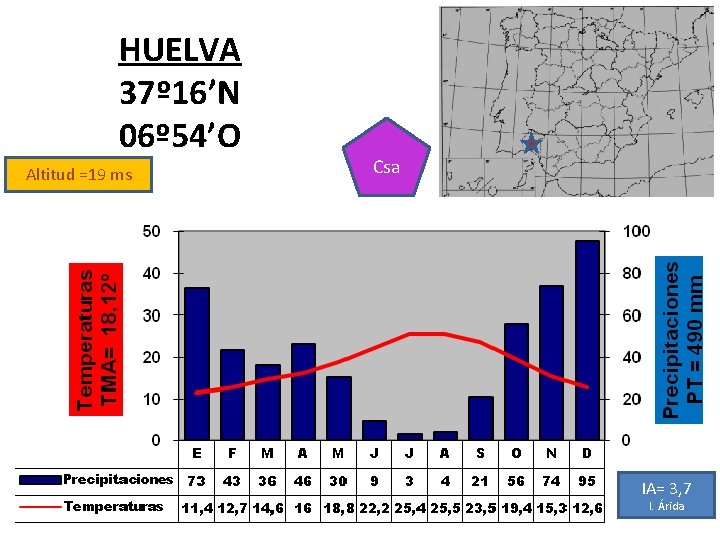 HUELVA 37º 16’N 06º 54’O Altitud =19 ms Csa IA= 3, 7 I. Árida