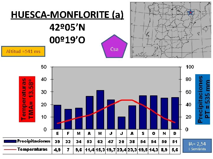 HUESCA-MONFLORITE (a) 42º 05’N 00º 19’O Altitud =541 ms Csa IA= 2, 54 I.