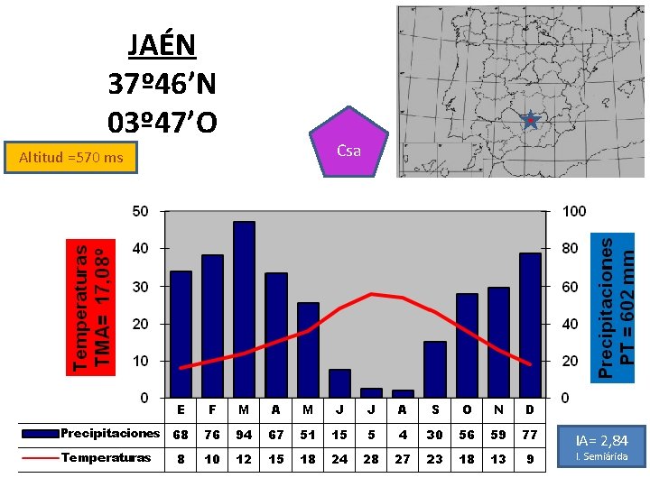 JAÉN 37º 46’N 03º 47’O Altitud =570 ms Csa IA= 2, 84 I. Semiárida