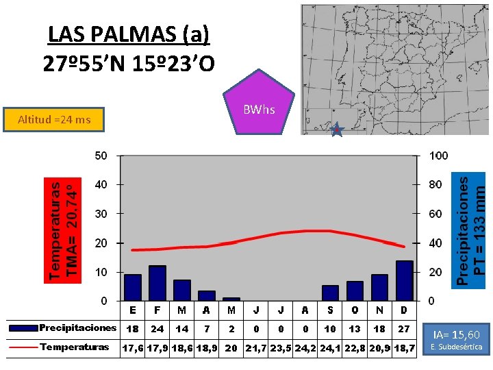 LAS PALMAS (a) 27º 55’N 15º 23’O Altitud =24 ms BWhs IA= 15, 60