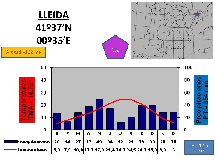 LLEIDA 41º 37’N 00º 35’E Altitud =192 ms Csa IA= 4, 15 I. Árida