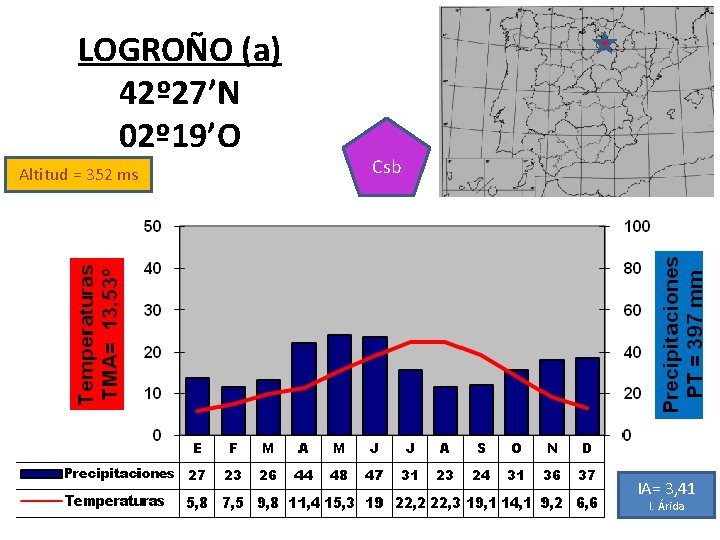 LOGROÑO (a) 42º 27’N 02º 19’O Altitud = 352 ms Csb IA= 3, 41