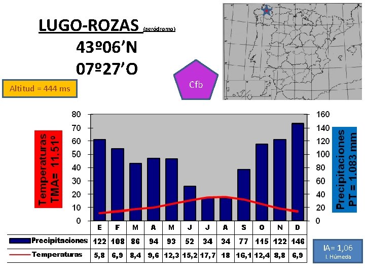 LUGO-ROZAS 43º 06’N 07º 27’O Altitud = 444 ms (aeródromo) Cfb IA= 1, 06