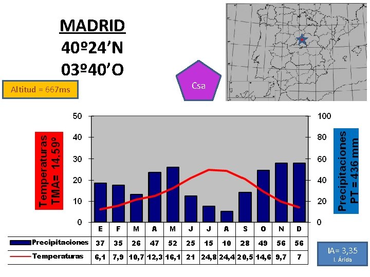 MADRID 40º 24’N 03º 40’O Altitud = 667 ms Csa IA= 3, 35 I.