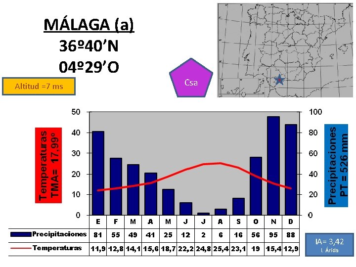 MÁLAGA (a) 36º 40’N 04º 29’O Altitud =7 ms Csa IA= 3, 42 I.