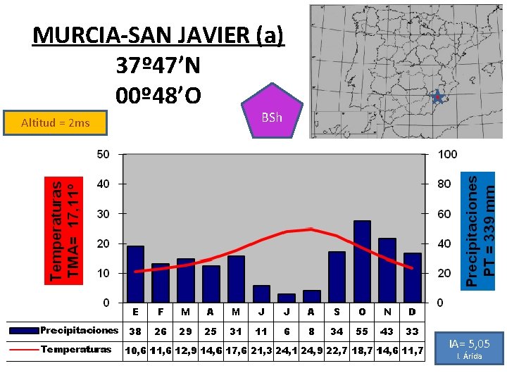 MURCIA-SAN JAVIER (a) 37º 47’N 00º 48’O Altitud = 2 ms BSh IA= 5,