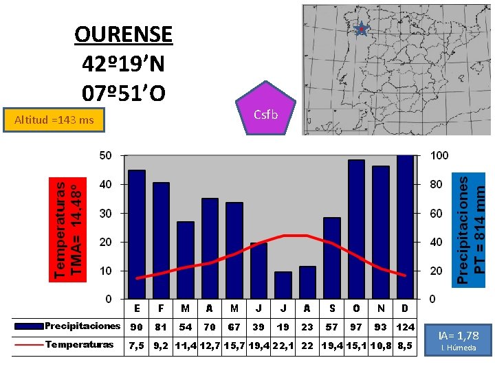 OURENSE 42º 19’N 07º 51’O Altitud =143 ms Csfb IA= 1, 78 I. Húmeda