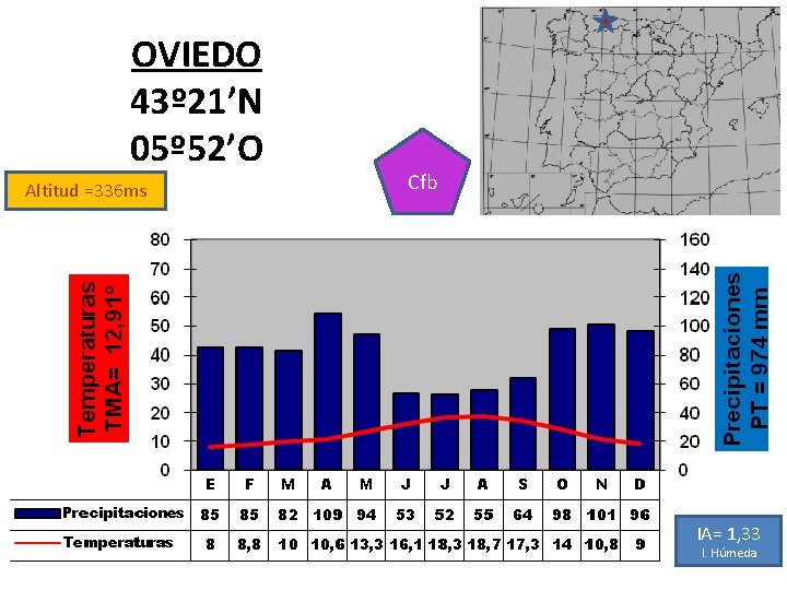 OVIEDO 43º 21’N 05º 52’O Altitud =336 ms Cfb IA= 1, 33 I. Húmeda