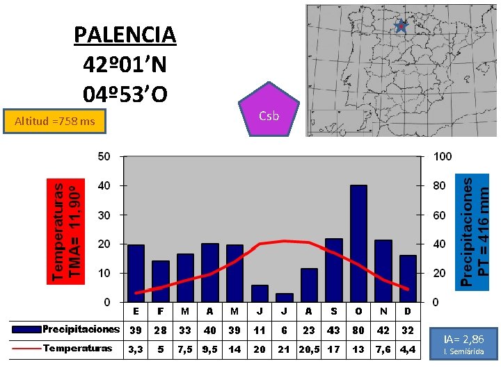 PALENCIA 42º 01’N 04º 53’O Altitud =758 ms Csb IA= 2, 86 I. Semiárida