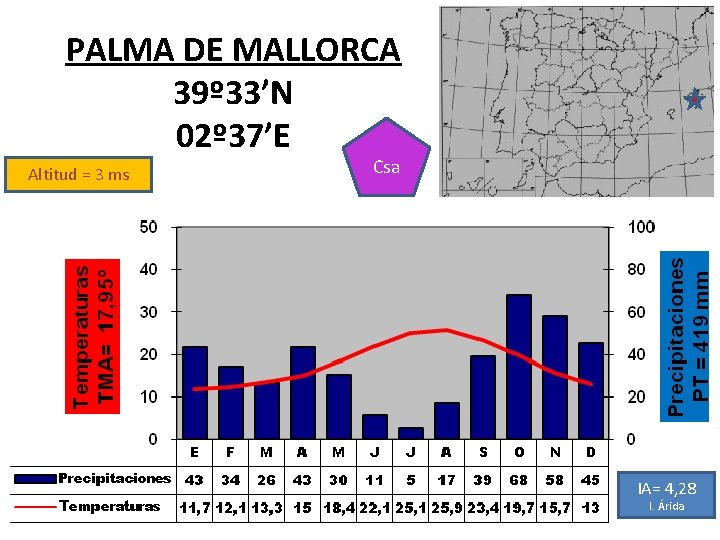 PALMA DE MALLORCA 39º 33’N 02º 37’E Altitud = 3 ms Csa IA= 4,