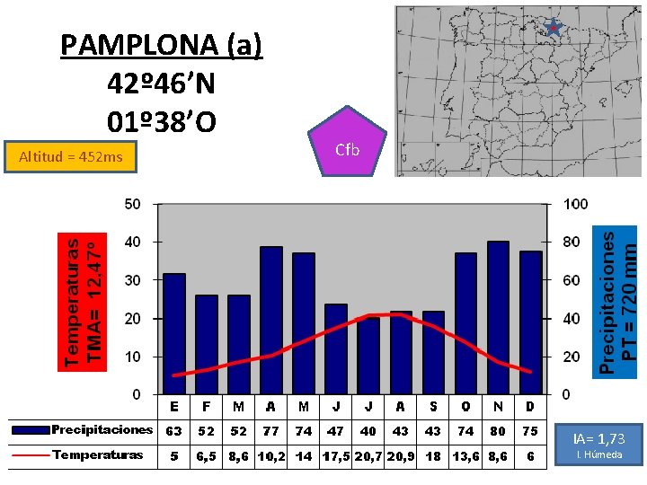 PAMPLONA (a) 42º 46’N 01º 38’O Altitud = 452 ms Cfb IA= 1, 73