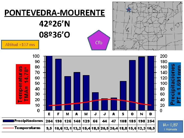 PONTEVEDRA-MOURENTE 42º 26’N 08º 36’O Altitud =107 ms Cfb IA= 0, 87 I. Húmeda