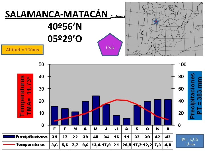 SALAMANCA-MATACÁN 40º 56’N 05º 29’O Altitud = 790 ms (B. Aérea) Csb IA= 3,
