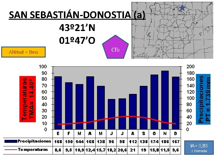 SAN SEBASTIÁN-DONOSTIA (a) 43º 21’N 01º 47’O Altitud = 8 ms Cfb IA= 0,