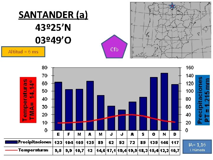 SANTANDER (a) 43º 25’N 03º 49’O Altitud = 6 ms Cfb IA= 1, 16