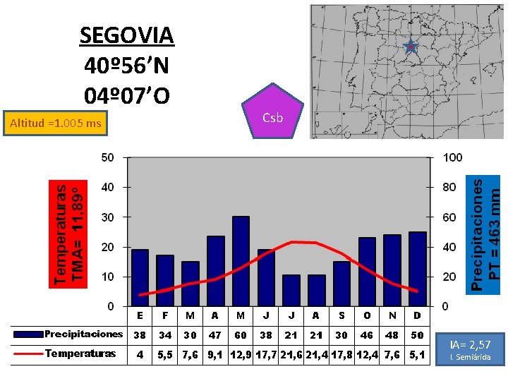 SEGOVIA 40º 56’N 04º 07’O Altitud =1. 005 ms Csb IA= 2, 57 I.