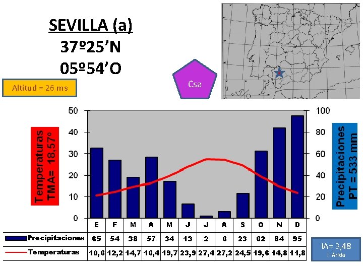SEVILLA (a) 37º 25’N 05º 54’O Altitud = 26 ms Csa IA= 3, 48