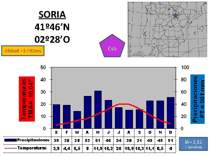 SORIA 41º 46’N 02º 28’O Altitud =1. 082 ms Csb IA= 2, 12 I.