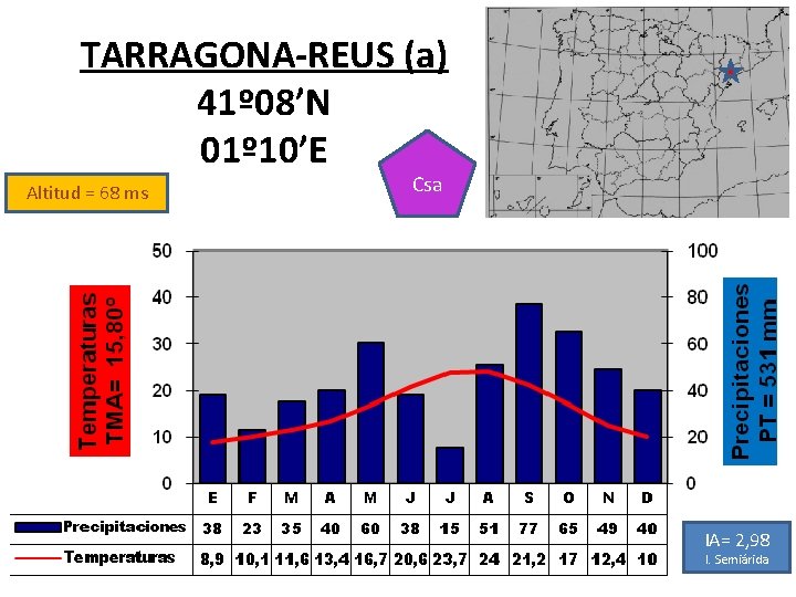 TARRAGONA-REUS (a) 41º 08’N 01º 10’E Altitud = 68 ms Csa IA= 2, 98