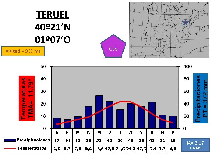 TERUEL 40º 21’N 01º 07’O Altitud = 900 ms Csb IA= 3, 17 I.